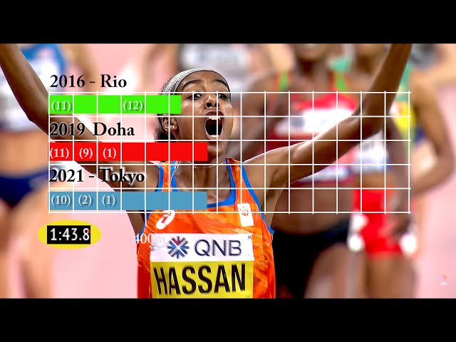 Sifan Hassan 1500m Race Analyses of Rio 2016, Doha 2019 & Tokyo 2021