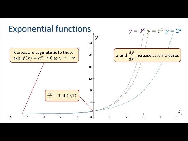 Understanding Exponential Functions