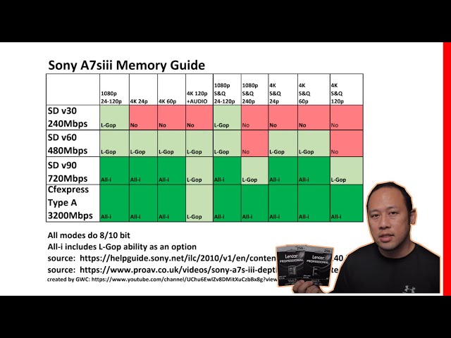Sony A7siii Memory Card Requirements Unconventional Setup