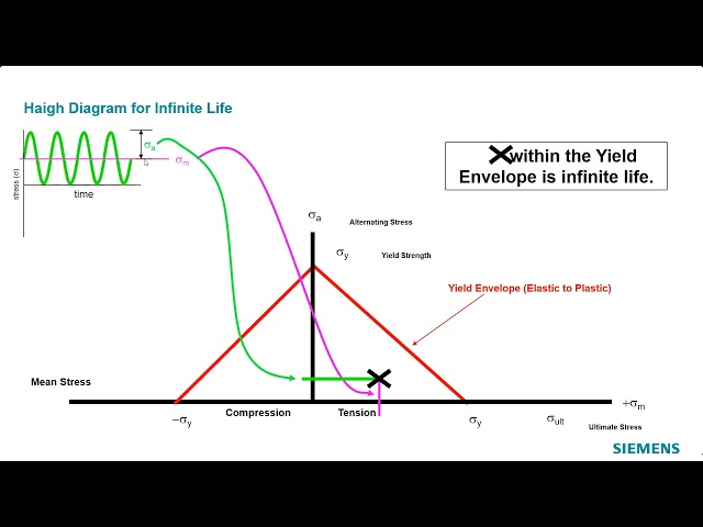 Goodman Diagram and Infinite Life