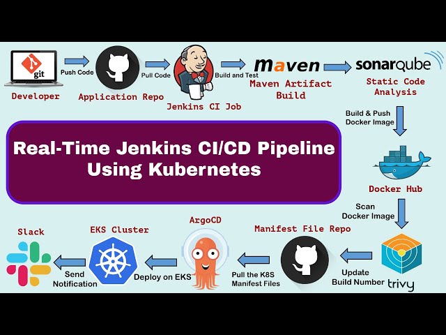 Real Time DevOps Project | Deploy to Kubernetes Using Jenkins | End to End DevOps Project | CICD