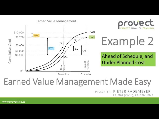 Example 2 Earned Value Management Made Easy