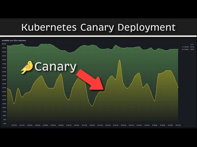 Kubernetes Canary Deployment (Manual vs Automated)