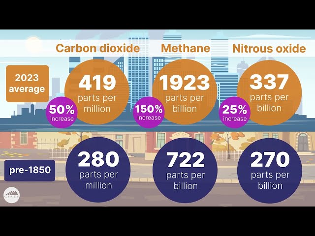 Animation: How greenhouse gas levels have increased since 1850
