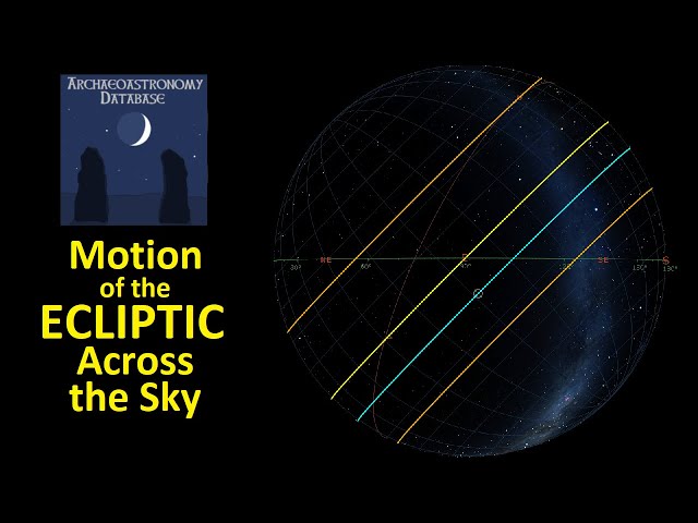Motion of the Ecliptic Across the Sky