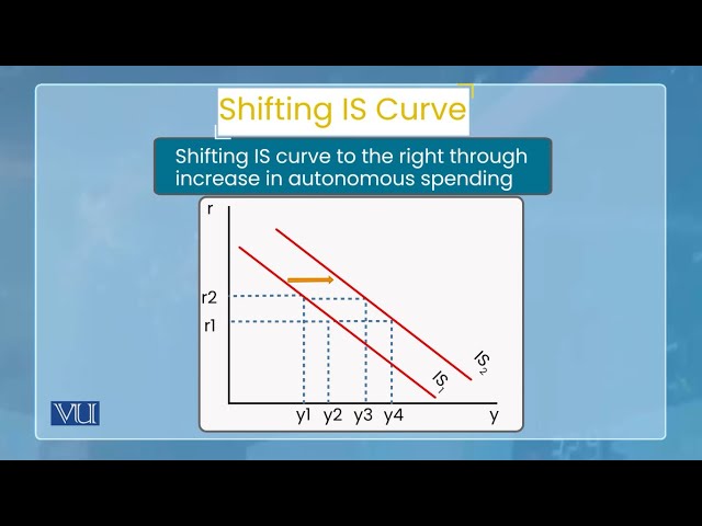 Aggregate Demand: Factors That Shift The IS Curve | Monetary Economics | ECO604_Topic050