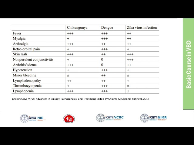 39_Chikungunya Clinical Features, Diagnosis, Management, Control, Indicators