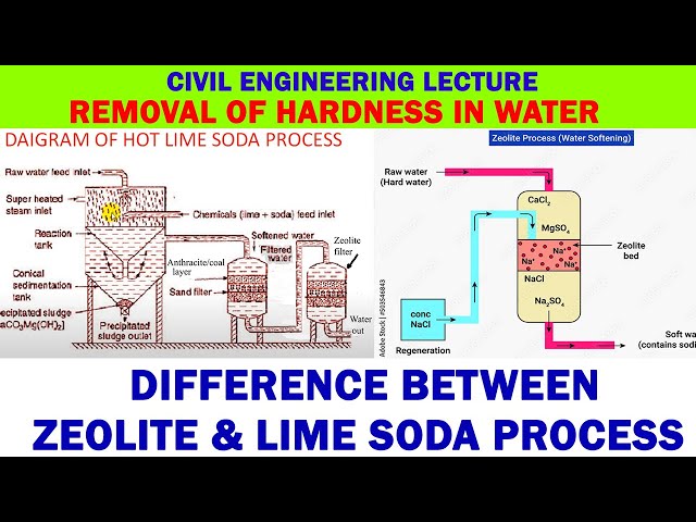 difference between zeolite process & lime soda process, water softening process, removal of hardness