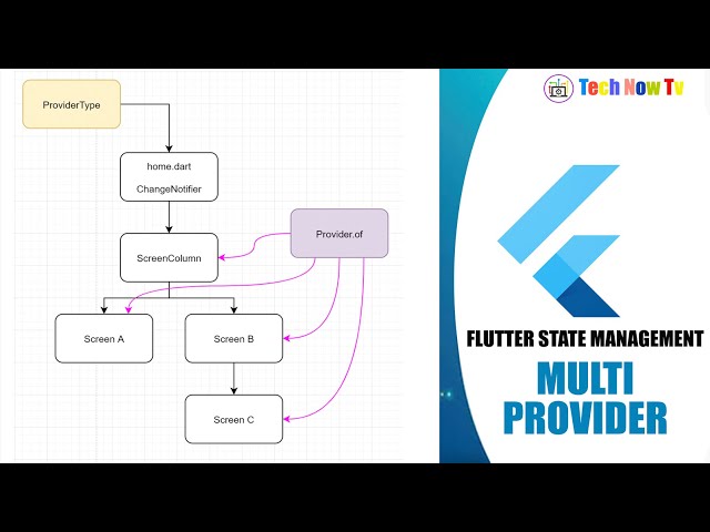 HOW TO USE MULTI PROVIDER IN FLUTTER STATE MANAGEMENT - TUTORIALS -  MultiProvider