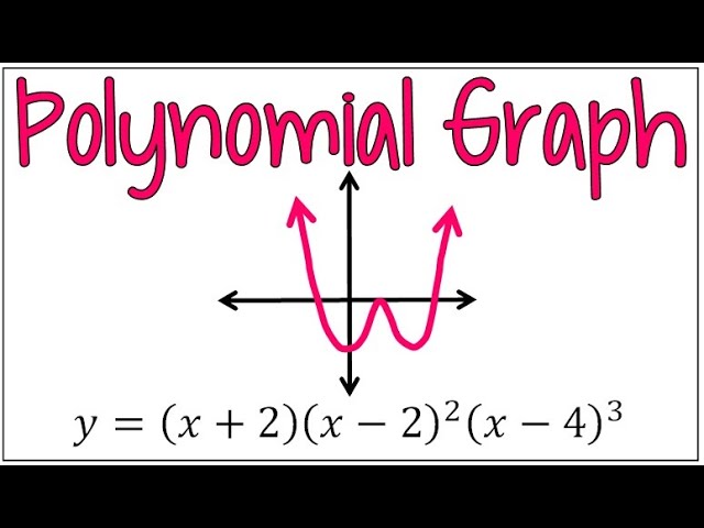 Using Zeros, End Behavior, & Multiplicities to Graph a Polynomial