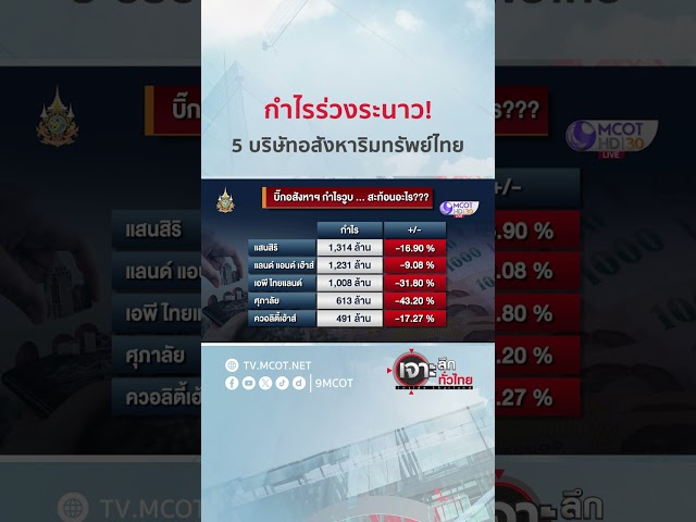 กำไรร่วงระนาว! 5 บริษัทอสังหาริมทรัพย์ไทย | HIGHLIGHT เจาะลึกทั่วไทย (20 พ.ค. 67)