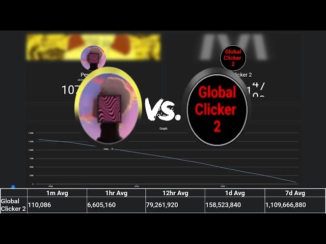 Global Clicker 2 Overtakes PewDiePie!