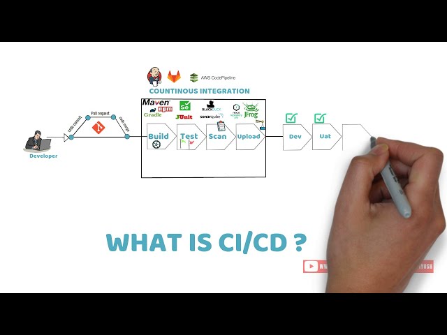 CI CD Pipeline Explained in 2 minutes With Animation!