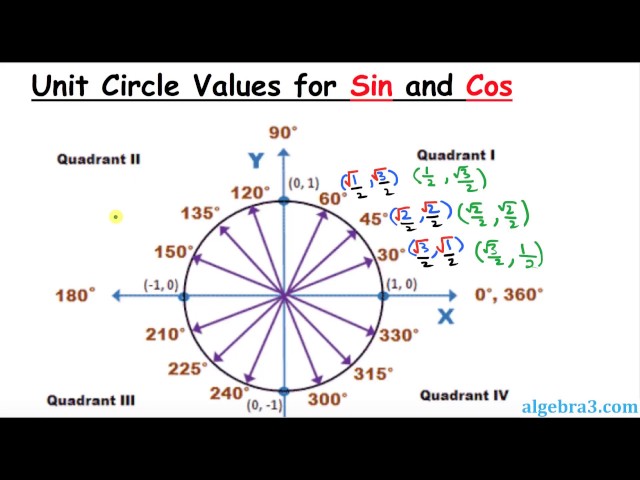 Unit Circle: How to Create and Find Trigonometric Values Quickly
