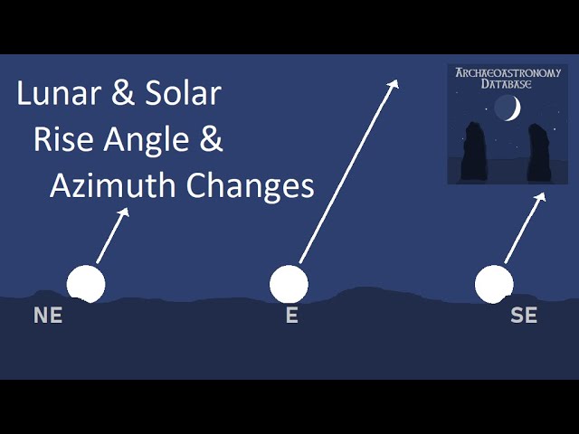 Lunar & Solar Rise Angle & Azimuth Changes