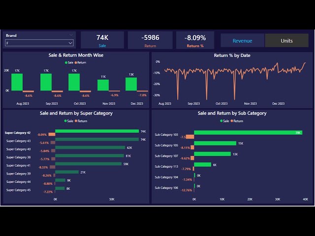 Sale & Return Dashboard in Power BI | Power BI Dashboard Tutorial from Scratch |Learn Data Analytics