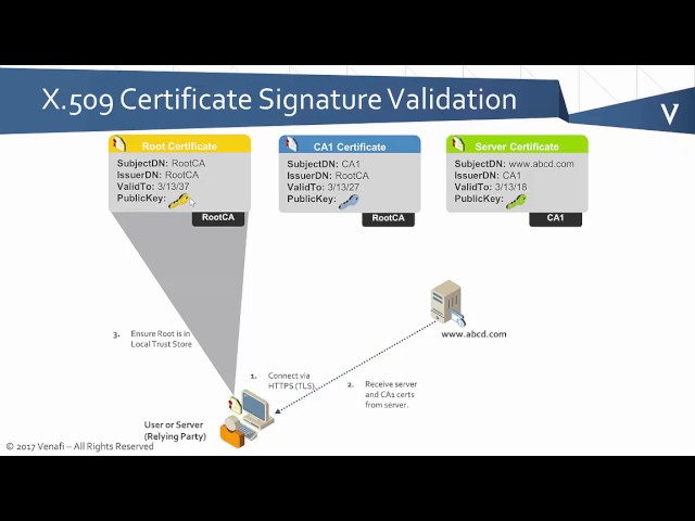PKI Bootcamp   Basics of Certificate Chain Validation