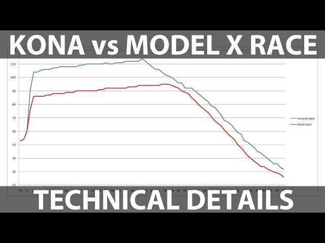 Technical details about the Kona vs X race