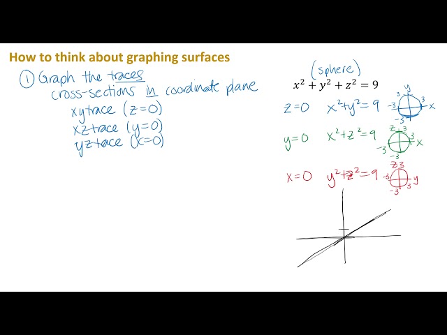 How to Think about Graphing Surfaces