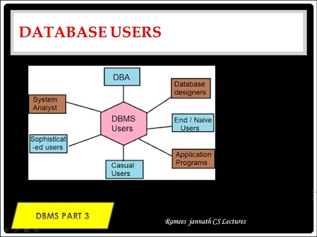 DBMS Users (Malayalam)- DBMS Lecture 3 -
