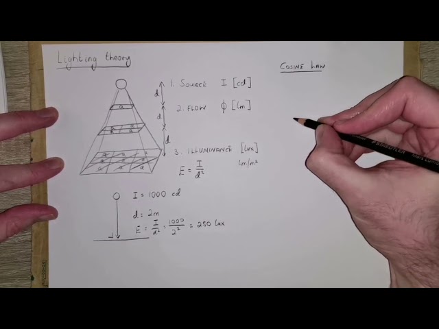 Lighting theory and point source calculations