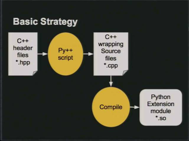 PyConZA 2012: Our hybrid programming journey with Python and C++