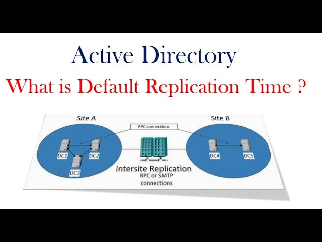 What is Default Replication Time ? Active Directory ? Intra-site & Inter-site replication !