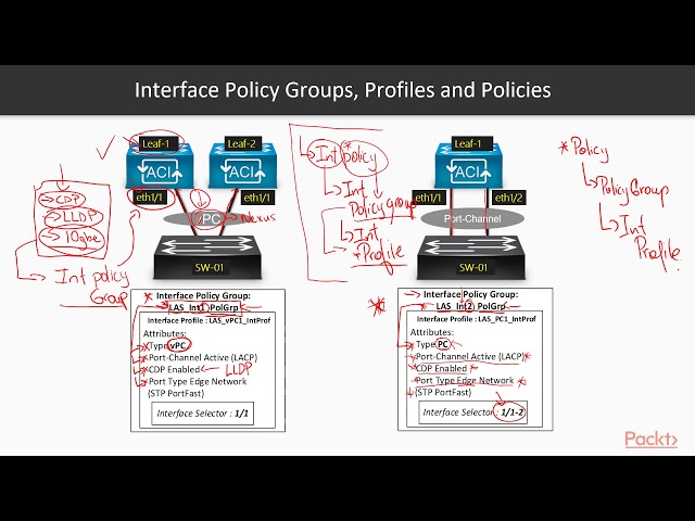 Cisco Application-Centric Infrastructure: Interface Policy Groups, Profiles & Policies| packtpub.com