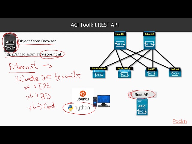 Learning Cisco Application-Centric Infrastructure: Rest API with ACI Toolkit | packtpub.com