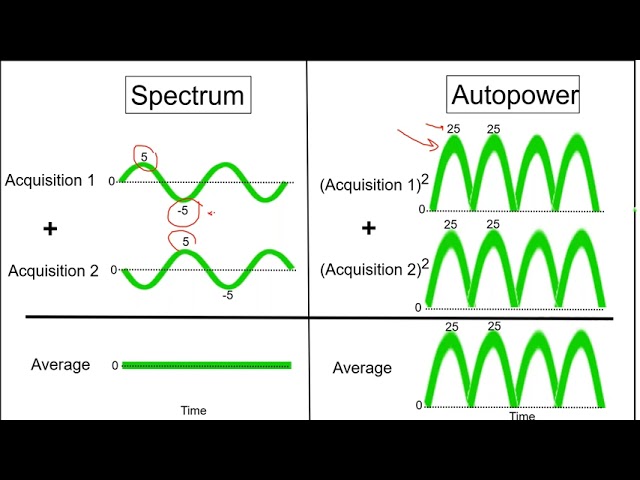 Fourier Transform, Spectrum, Autopower