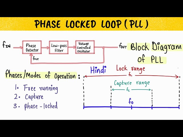 PHASE LOCKED LOOP (HINDI)- Concept, Block Diagram Of PLL, Need of PLL, Capture range, Lock range