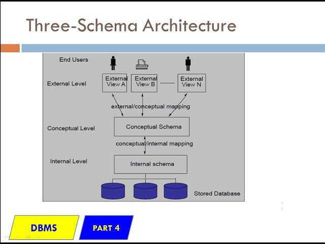Three-Schema Architecture in DBMS (Malayalam)- DBMS lecture 4