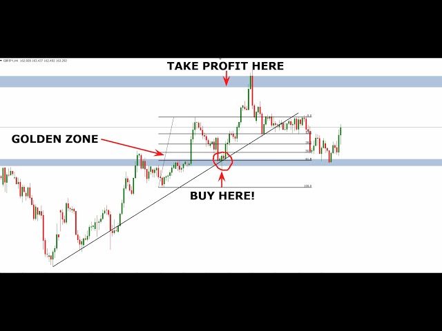 BEST FIBONACCI STRATEGIES EVER TO BE A PROFITABLE TRADER! | FULL COURSE + LIVE EXAMPLES