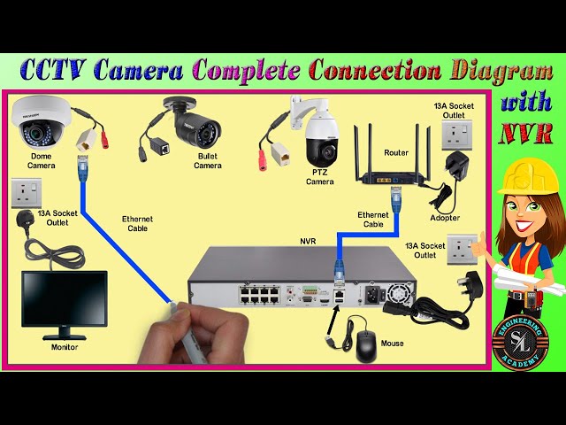 Complete CCTV Camera Connection Diagram with NVR / CCTV Camera Complete Wiring Diagram with NVR