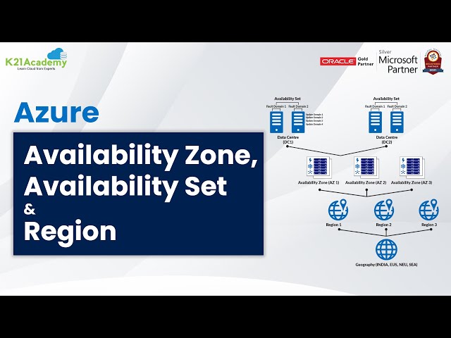 What is Availability Zone, Availability Sets, and Region in Microsoft Azure