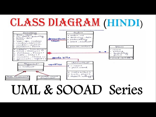 UML Class Diagram with solved example  in Hindi | Sooad series