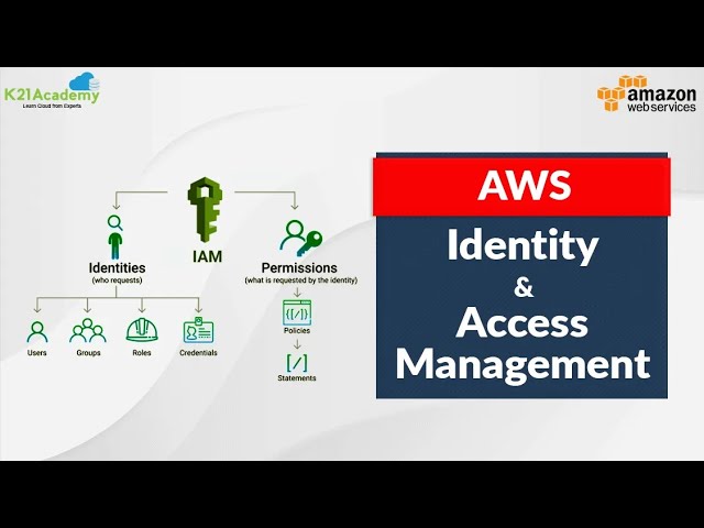 AWS Identity And Access Management| AWS IAM Tutorial | AWS Training Videos | K21 Academy