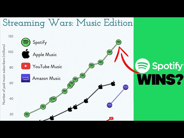 How Spotify Won The Music Streaming Wars