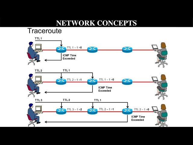 What is IP Traceroute ? | Explained | [ தமிழில் ]