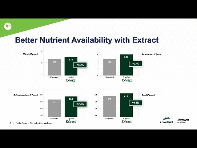 Early Season Opportunities to Enhance Nutrient Availability with Extract PBA