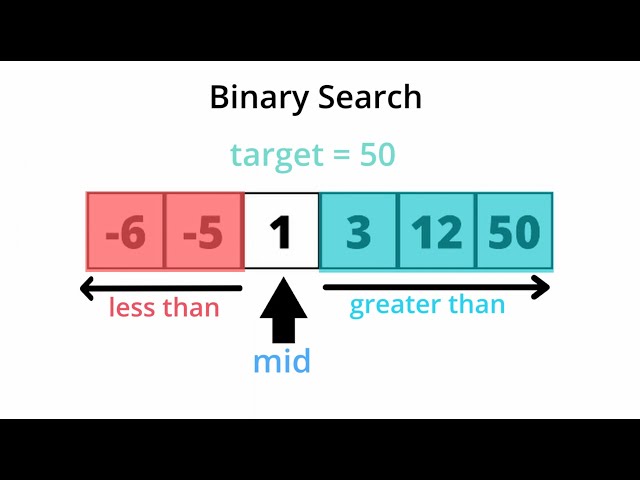 Binary Search Pattern: 1/2 (Binary Search)