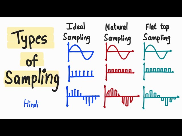 Sampling Types in digital communication - Ideal, Natural, Flat top Sampling - Aperture effect
