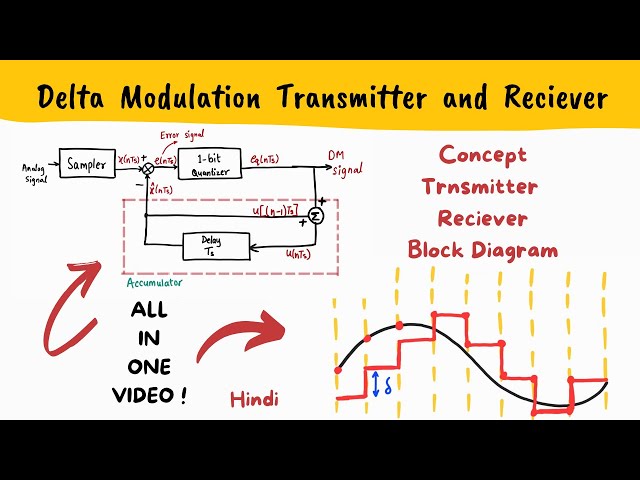 DELTA MODULATION TRANSMITTER AND RECIEVER - Hindi - DM block diagram