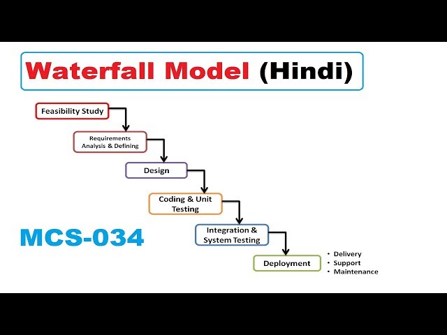 Waterfall Model in Hindi #4 || Software Engineering || IGNOU MCS-034