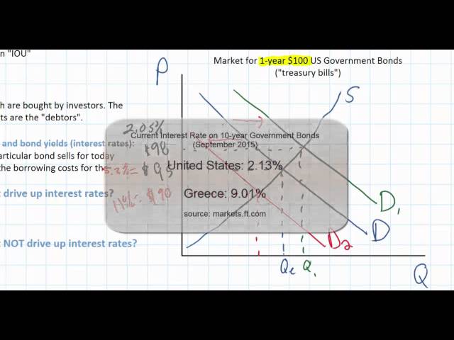 Fiscal Policy: Introduction to Bond Markets and Interest Rate Determination