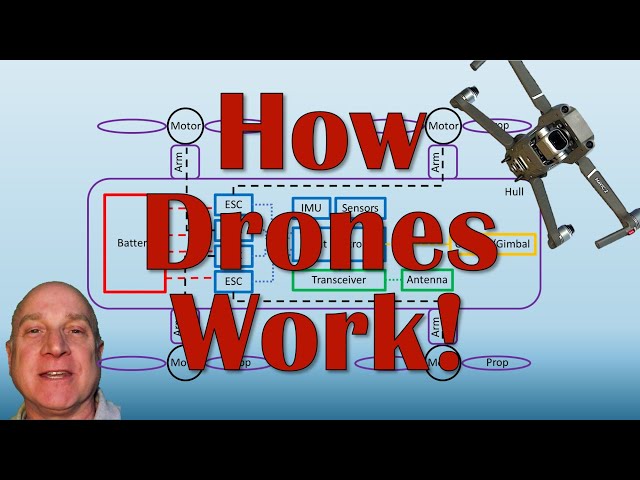 How Drones Work...An Examination of Drone and RC Aircraft Systems