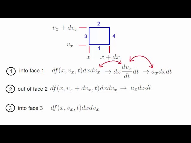 Lecture 17 - The Vlasov equation, Collisionless Boltzmann equation, Kinetic theory