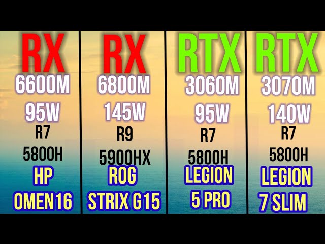 RX 6600M 100W VS RX 6800M 145W VS RTX 3060 95W VS RTX 3070 140W ON 1080P WHO IS THE BEST