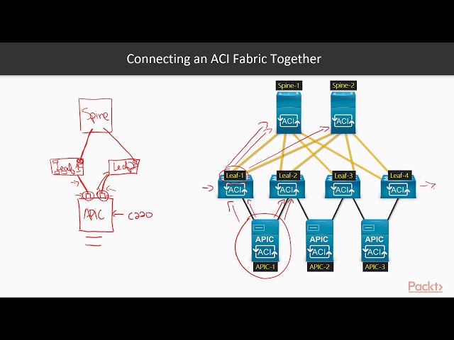 Learning Cisco Application-Centric Infrastructure: Connecting an ACI Fabric Together | packtpub.com