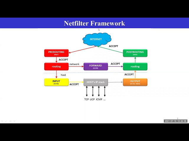 Linux network programming | Netfilter Framework- Part -1 | Easy Explanation | Youtube